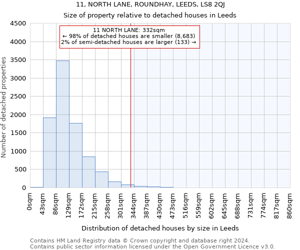 11, NORTH LANE, ROUNDHAY, LEEDS, LS8 2QJ: Size of property relative to detached houses in Leeds