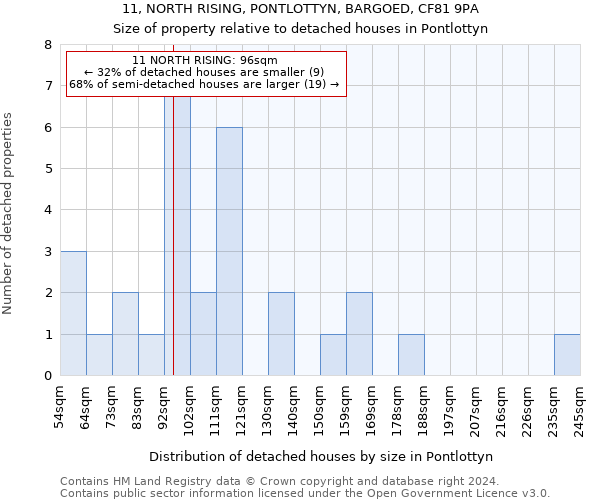 11, NORTH RISING, PONTLOTTYN, BARGOED, CF81 9PA: Size of property relative to detached houses in Pontlottyn