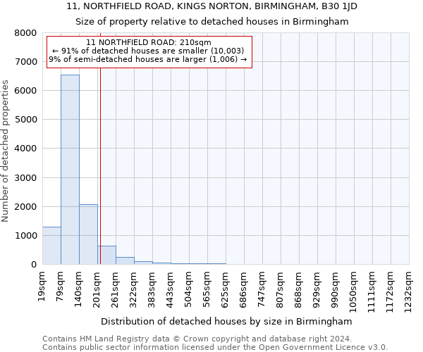 11, NORTHFIELD ROAD, KINGS NORTON, BIRMINGHAM, B30 1JD: Size of property relative to detached houses in Birmingham