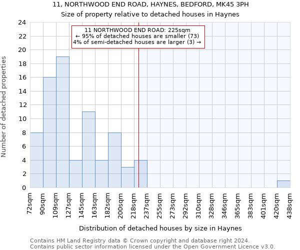 11, NORTHWOOD END ROAD, HAYNES, BEDFORD, MK45 3PH: Size of property relative to detached houses in Haynes