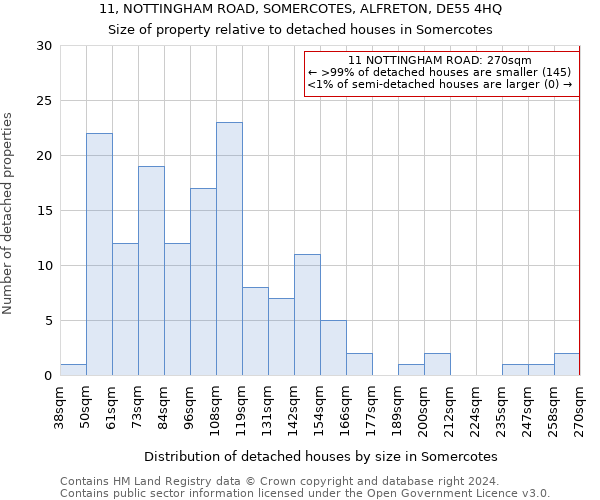 11, NOTTINGHAM ROAD, SOMERCOTES, ALFRETON, DE55 4HQ: Size of property relative to detached houses in Somercotes