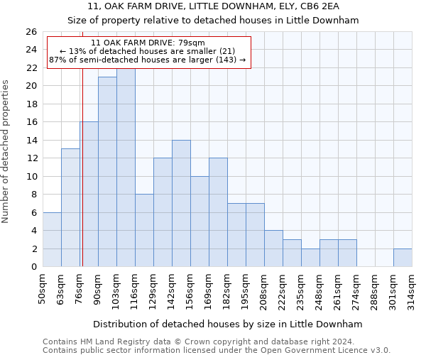 11, OAK FARM DRIVE, LITTLE DOWNHAM, ELY, CB6 2EA: Size of property relative to detached houses in Little Downham