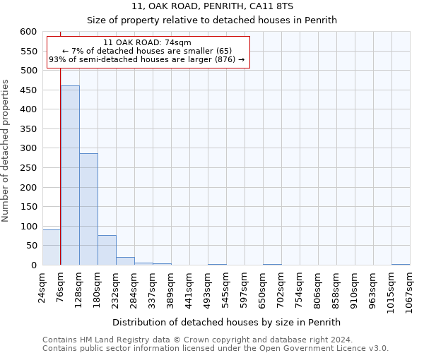 11, OAK ROAD, PENRITH, CA11 8TS: Size of property relative to detached houses in Penrith