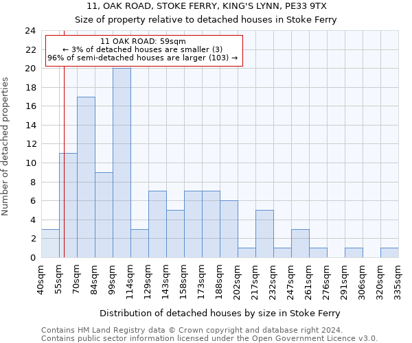 11, OAK ROAD, STOKE FERRY, KING'S LYNN, PE33 9TX: Size of property relative to detached houses in Stoke Ferry