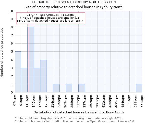 11, OAK TREE CRESCENT, LYDBURY NORTH, SY7 8BN: Size of property relative to detached houses in Lydbury North