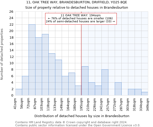 11, OAK TREE WAY, BRANDESBURTON, DRIFFIELD, YO25 8QE: Size of property relative to detached houses in Brandesburton