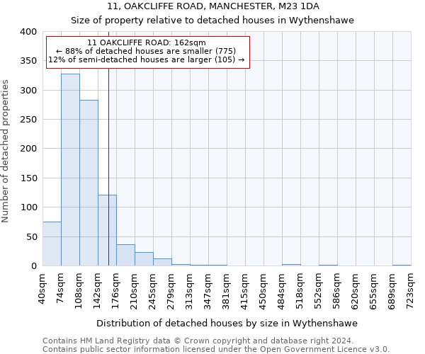 11, OAKCLIFFE ROAD, MANCHESTER, M23 1DA: Size of property relative to detached houses in Wythenshawe