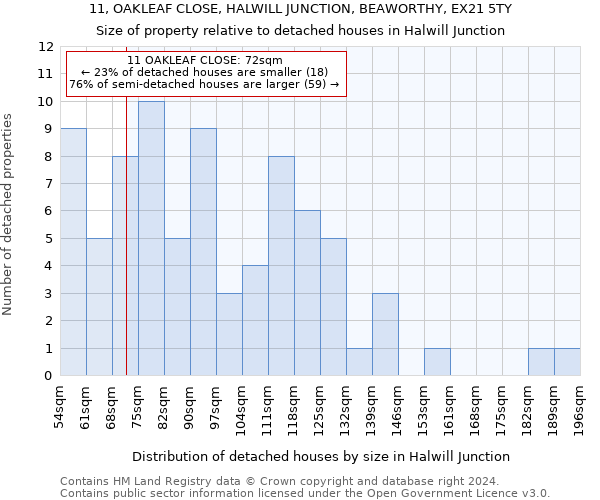 11, OAKLEAF CLOSE, HALWILL JUNCTION, BEAWORTHY, EX21 5TY: Size of property relative to detached houses in Halwill Junction