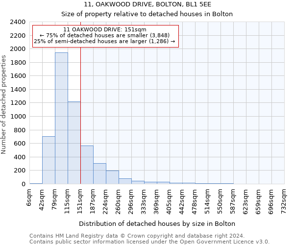 11, OAKWOOD DRIVE, BOLTON, BL1 5EE: Size of property relative to detached houses in Bolton