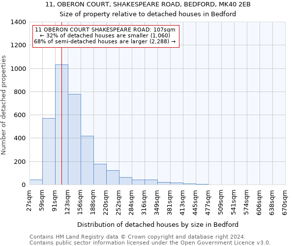 11, OBERON COURT, SHAKESPEARE ROAD, BEDFORD, MK40 2EB: Size of property relative to detached houses in Bedford