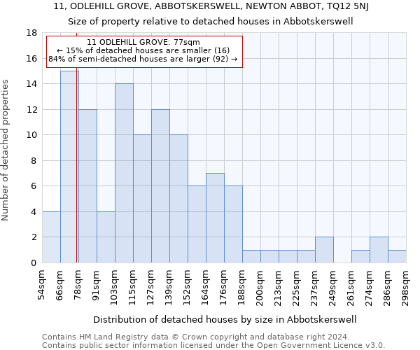 11, ODLEHILL GROVE, ABBOTSKERSWELL, NEWTON ABBOT, TQ12 5NJ: Size of property relative to detached houses in Abbotskerswell