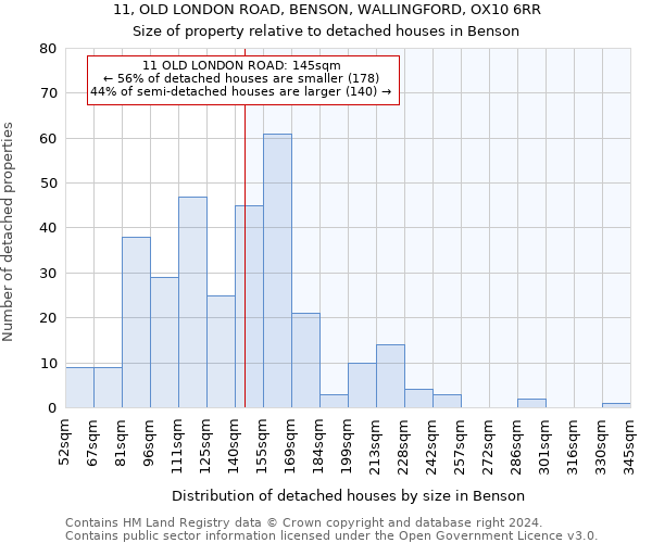 11, OLD LONDON ROAD, BENSON, WALLINGFORD, OX10 6RR: Size of property relative to detached houses in Benson