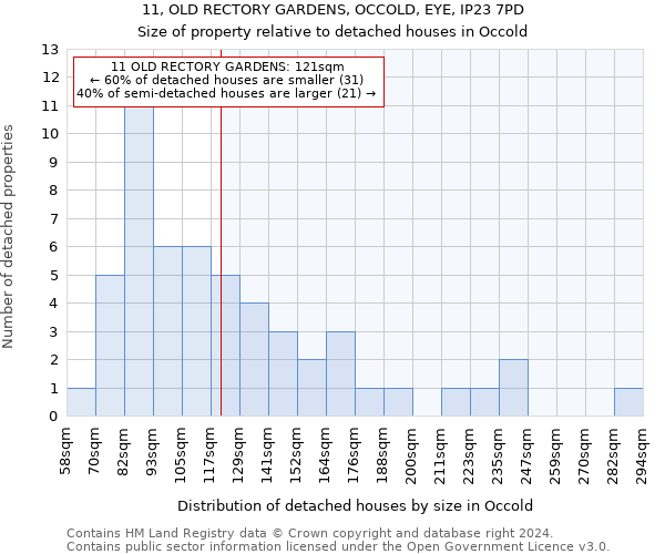 11, OLD RECTORY GARDENS, OCCOLD, EYE, IP23 7PD: Size of property relative to detached houses in Occold