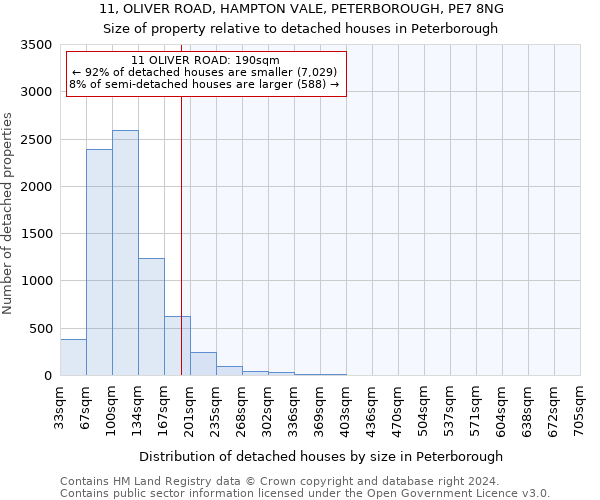 11, OLIVER ROAD, HAMPTON VALE, PETERBOROUGH, PE7 8NG: Size of property relative to detached houses in Peterborough