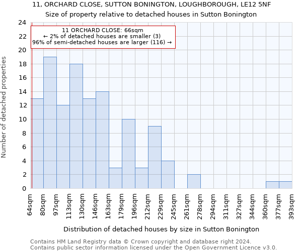 11, ORCHARD CLOSE, SUTTON BONINGTON, LOUGHBOROUGH, LE12 5NF: Size of property relative to detached houses in Sutton Bonington