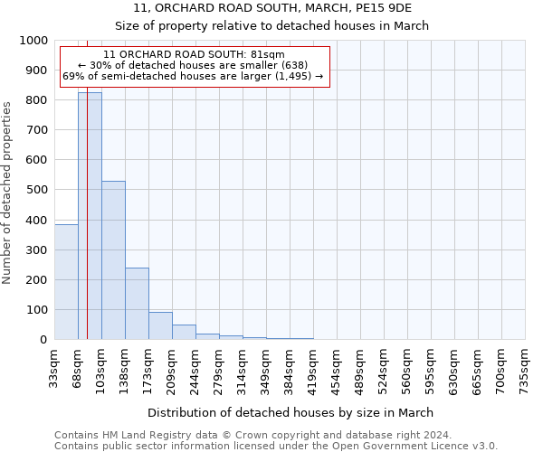 11, ORCHARD ROAD SOUTH, MARCH, PE15 9DE: Size of property relative to detached houses in March