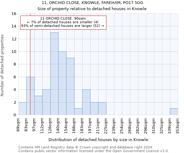 11, ORCHID CLOSE, KNOWLE, FAREHAM, PO17 5GG: Size of property relative to detached houses in Knowle