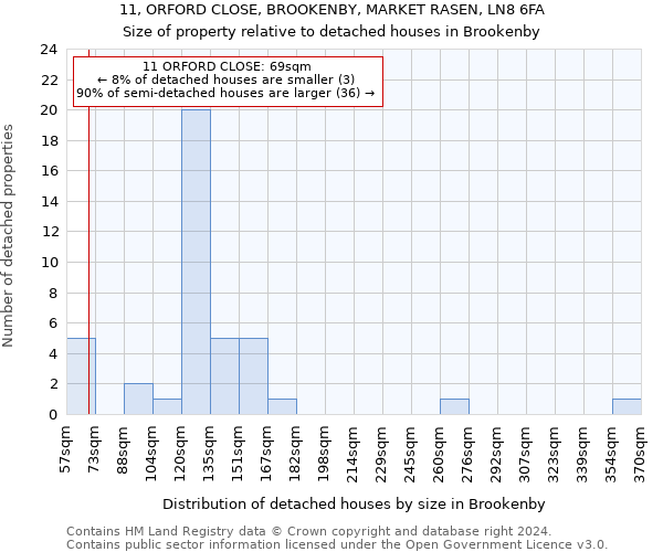 11, ORFORD CLOSE, BROOKENBY, MARKET RASEN, LN8 6FA: Size of property relative to detached houses in Brookenby