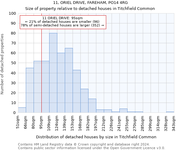 11, ORIEL DRIVE, FAREHAM, PO14 4RG: Size of property relative to detached houses in Titchfield Common