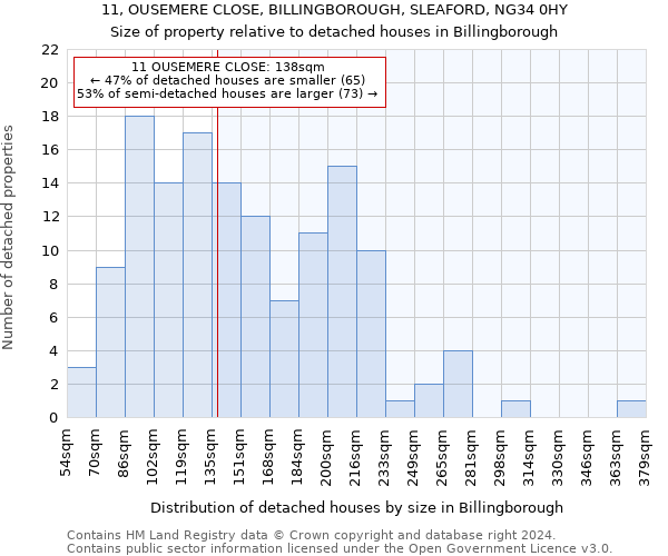 11, OUSEMERE CLOSE, BILLINGBOROUGH, SLEAFORD, NG34 0HY: Size of property relative to detached houses in Billingborough