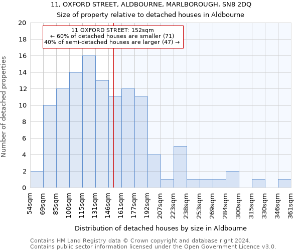 11, OXFORD STREET, ALDBOURNE, MARLBOROUGH, SN8 2DQ: Size of property relative to detached houses in Aldbourne