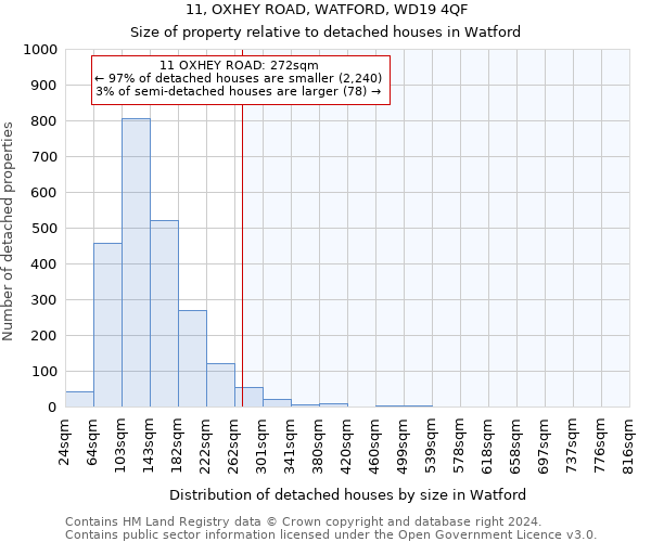 11, OXHEY ROAD, WATFORD, WD19 4QF: Size of property relative to detached houses in Watford