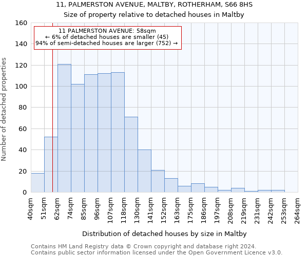 11, PALMERSTON AVENUE, MALTBY, ROTHERHAM, S66 8HS: Size of property relative to detached houses in Maltby