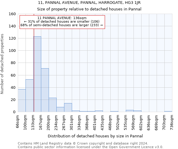 11, PANNAL AVENUE, PANNAL, HARROGATE, HG3 1JR: Size of property relative to detached houses in Pannal