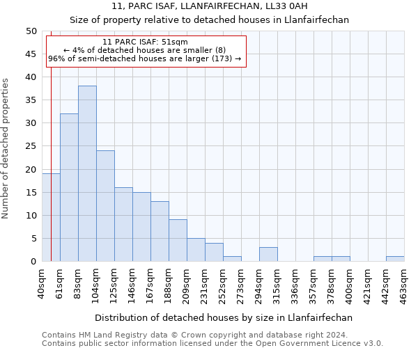 11, PARC ISAF, LLANFAIRFECHAN, LL33 0AH: Size of property relative to detached houses in Llanfairfechan