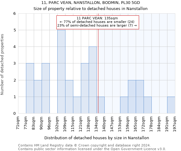 11, PARC VEAN, NANSTALLON, BODMIN, PL30 5GD: Size of property relative to detached houses in Nanstallon