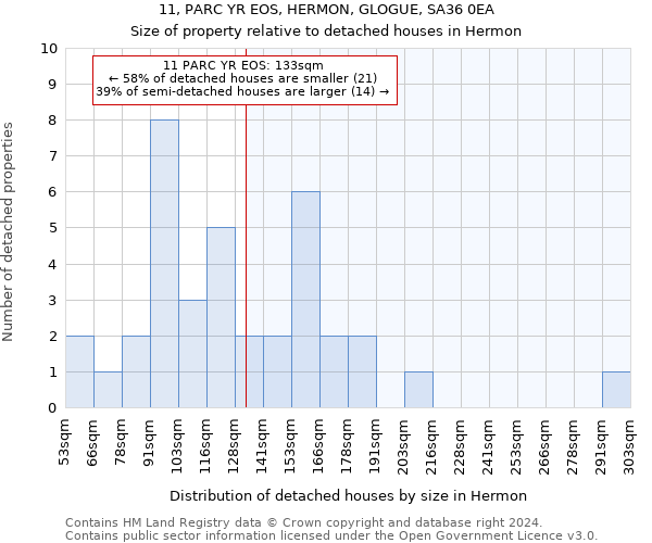 11, PARC YR EOS, HERMON, GLOGUE, SA36 0EA: Size of property relative to detached houses in Hermon