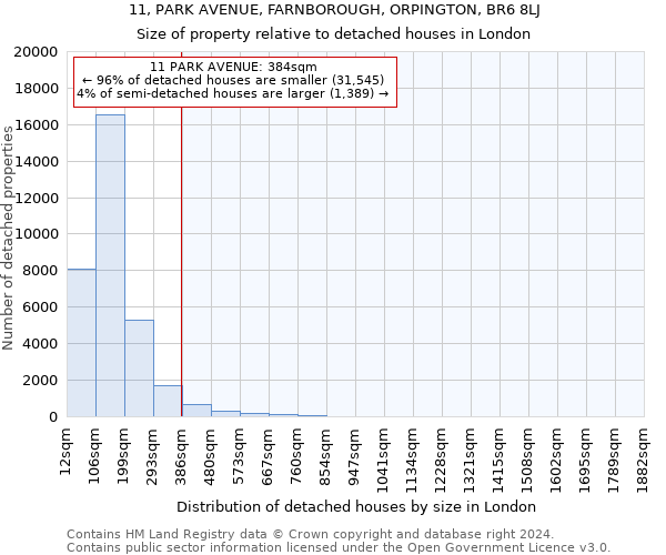 11, PARK AVENUE, FARNBOROUGH, ORPINGTON, BR6 8LJ: Size of property relative to detached houses in London