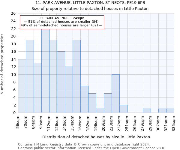 11, PARK AVENUE, LITTLE PAXTON, ST NEOTS, PE19 6PB: Size of property relative to detached houses in Little Paxton