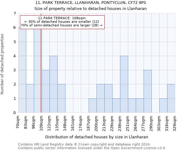 11, PARK TERRACE, LLANHARAN, PONTYCLUN, CF72 9PS: Size of property relative to detached houses in Llanharan