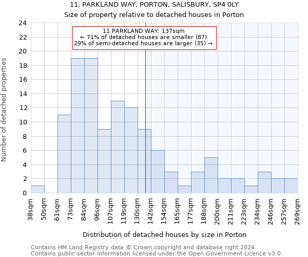 11, PARKLAND WAY, PORTON, SALISBURY, SP4 0LY: Size of property relative to detached houses in Porton