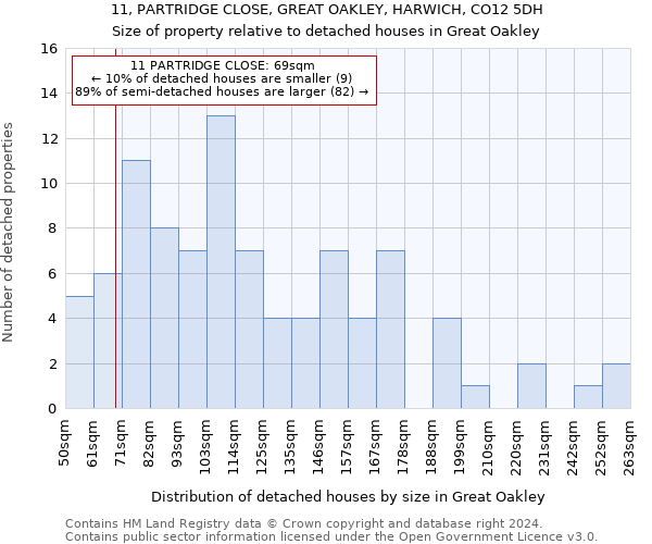 11, PARTRIDGE CLOSE, GREAT OAKLEY, HARWICH, CO12 5DH: Size of property relative to detached houses in Great Oakley