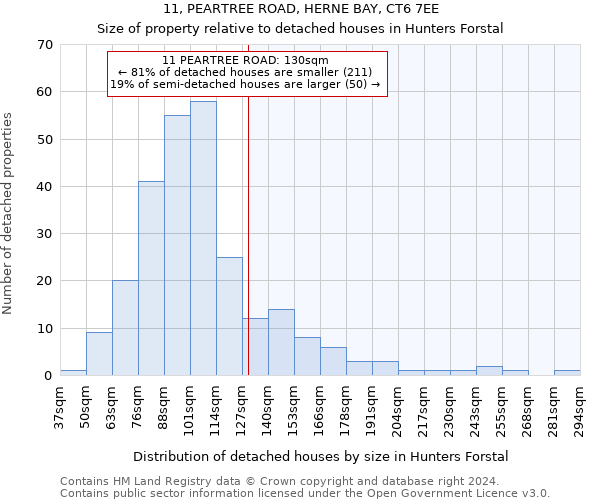 11, PEARTREE ROAD, HERNE BAY, CT6 7EE: Size of property relative to detached houses in Hunters Forstal