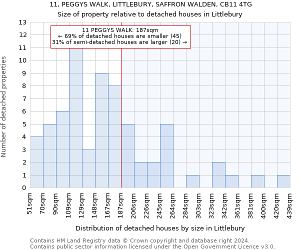 11, PEGGYS WALK, LITTLEBURY, SAFFRON WALDEN, CB11 4TG: Size of property relative to detached houses in Littlebury