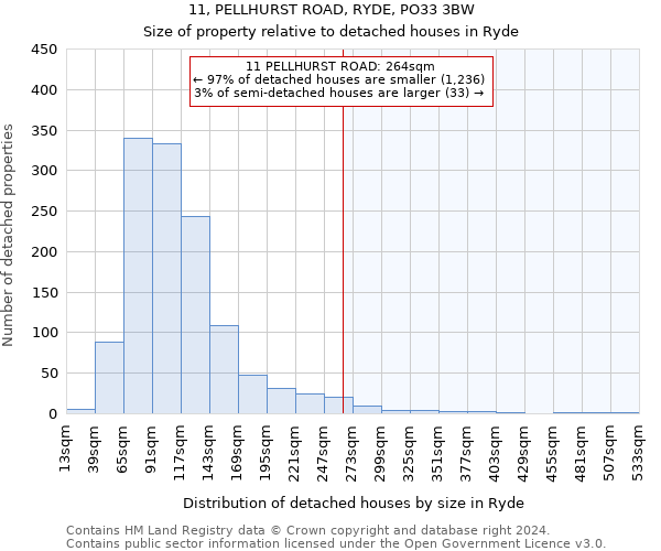 11, PELLHURST ROAD, RYDE, PO33 3BW: Size of property relative to detached houses in Ryde