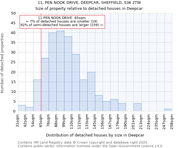 11, PEN NOOK DRIVE, DEEPCAR, SHEFFIELD, S36 2TW: Size of property relative to detached houses in Deepcar