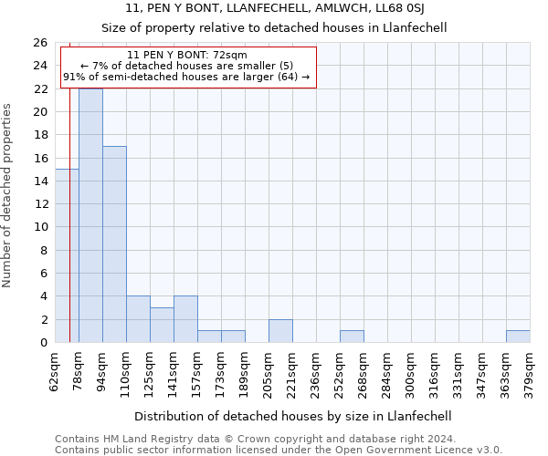 11, PEN Y BONT, LLANFECHELL, AMLWCH, LL68 0SJ: Size of property relative to detached houses in Llanfechell