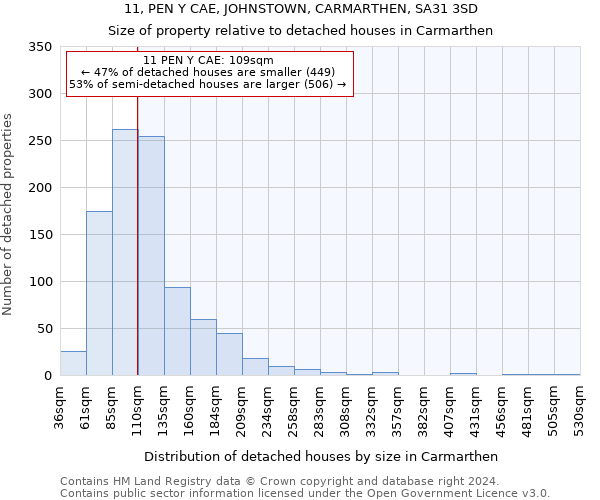 11, PEN Y CAE, JOHNSTOWN, CARMARTHEN, SA31 3SD: Size of property relative to detached houses in Carmarthen