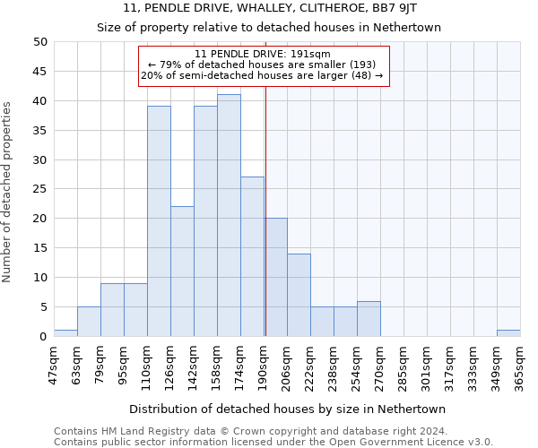 11, PENDLE DRIVE, WHALLEY, CLITHEROE, BB7 9JT: Size of property relative to detached houses in Nethertown