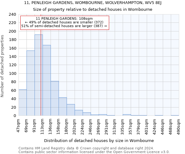 11, PENLEIGH GARDENS, WOMBOURNE, WOLVERHAMPTON, WV5 8EJ: Size of property relative to detached houses in Wombourne