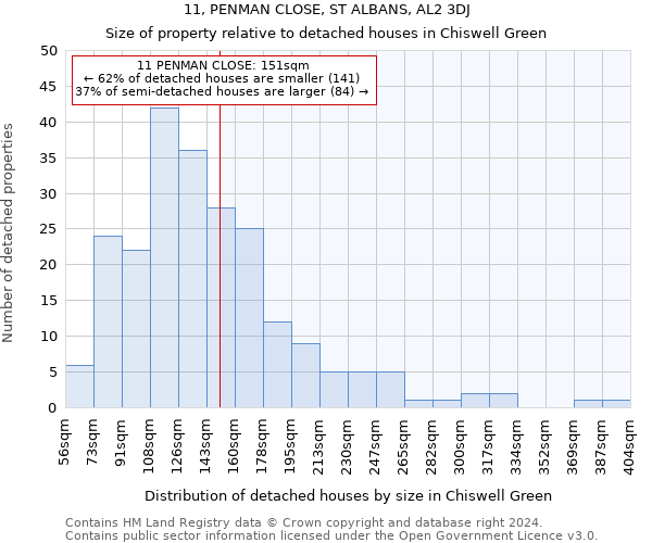 11, PENMAN CLOSE, ST ALBANS, AL2 3DJ: Size of property relative to detached houses in Chiswell Green