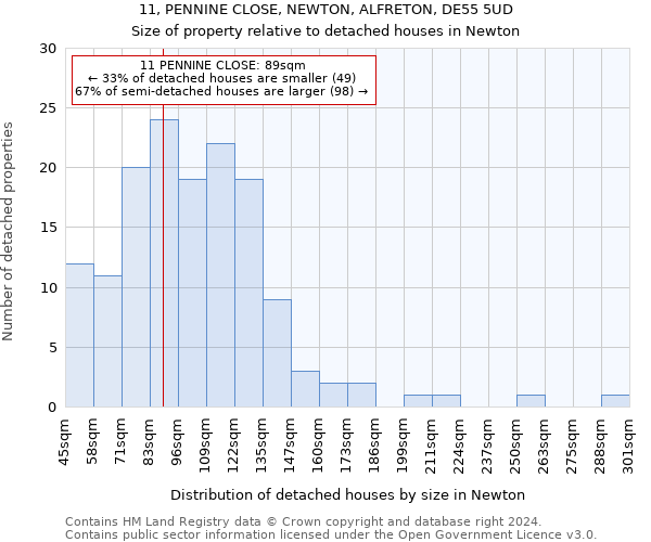 11, PENNINE CLOSE, NEWTON, ALFRETON, DE55 5UD: Size of property relative to detached houses in Newton