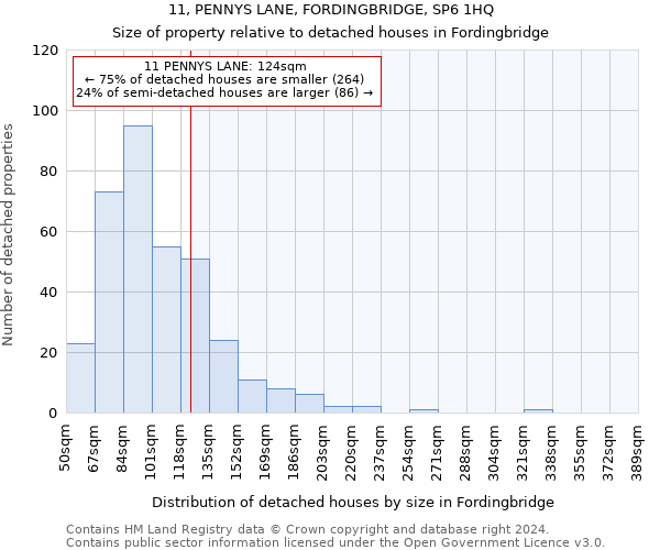 11, PENNYS LANE, FORDINGBRIDGE, SP6 1HQ: Size of property relative to detached houses in Fordingbridge