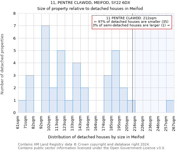 11, PENTRE CLAWDD, MEIFOD, SY22 6DX: Size of property relative to detached houses in Meifod