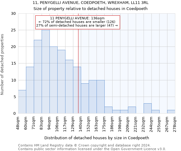 11, PENYGELLI AVENUE, COEDPOETH, WREXHAM, LL11 3RL: Size of property relative to detached houses in Coedpoeth