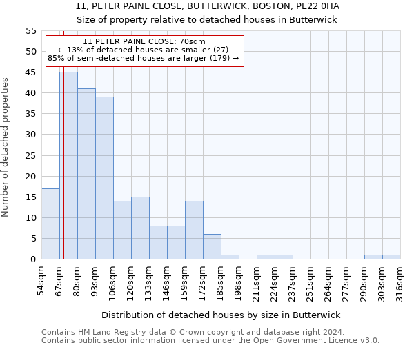 11, PETER PAINE CLOSE, BUTTERWICK, BOSTON, PE22 0HA: Size of property relative to detached houses in Butterwick